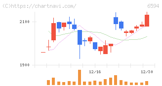 ニデック(6594)の日足チャート