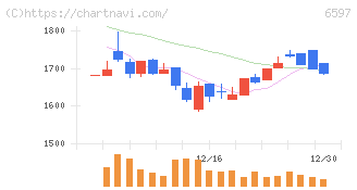 ＨＰＣシステムズ(6597)の日足チャート