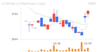 エブレン(6599)の日足チャート