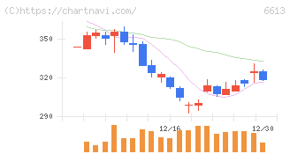 ＱＤレーザ(6613)の日足チャート