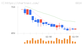 シキノハイテック(6614)の日足チャート