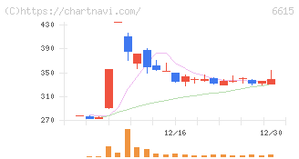 ユー・エム・シー・エレクトロニクス(6615)の日足チャート