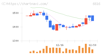 トレックス・セミコンダクター(6616)の日足チャート
