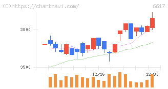 東光高岳(6617)の日足チャート