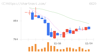 宮越ホールディングス(6620)の日足チャート
