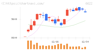 ダイヘン(6622)の日足チャート