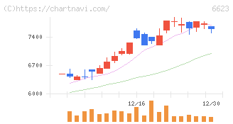 愛知電機(6623)の日足チャート