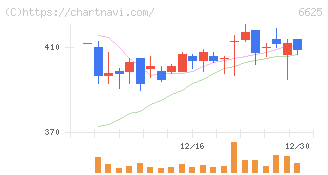 ＪＡＬＣＯホールディングス(6625)の日足チャート