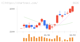 ＳＥＭＩＴＥＣ(6626)の日足チャート