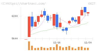 テラプローブ(6627)の日足チャート