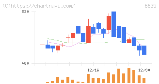 大日光・エンジニアリング(6635)の日足チャート