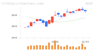 ミマキエンジニアリング(6638)の日足チャート