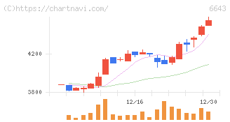 戸上電機製作所(6643)の日足チャート