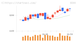 大崎電気工業(6644)の日足チャート