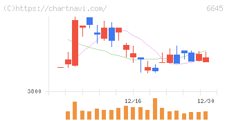 オムロン(6645)の日足チャート