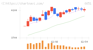 日東工業(6651)の日足チャート