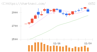 ＩＤＥＣ(6652)の日足チャート