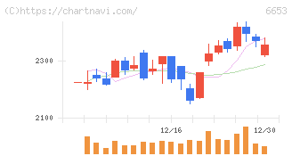 正興電機製作所(6653)の日足チャート