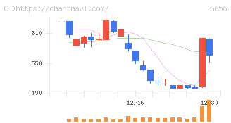 インスペック(6656)の日足チャート