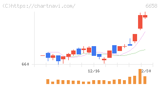 シライ電子工業(6658)の日足チャート