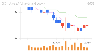 メディアリンクス(6659)の日足チャート