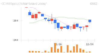 ユビテック(6662)の日足チャート