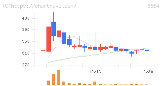オプトエレクトロニクス(6664)の日足チャート