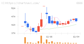 リバーエレテック(6666)の日足チャート