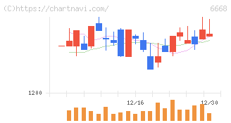 アドテック　プラズマ　テクノロジー(6668)の日足チャート
