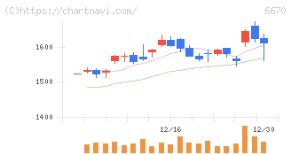 ＭＣＪ(6670)の日足チャート