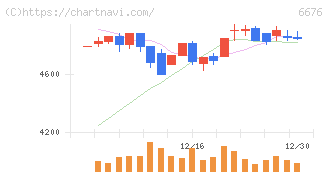 バッファロー(6676)の日足チャート