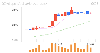 テクノメディカ(6678)の日足チャート