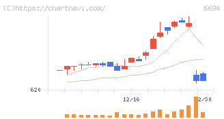 ズーム(6694)の日足チャート