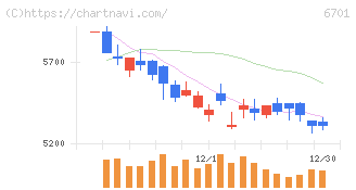 ＮＥＣ(6701)の日足チャート
