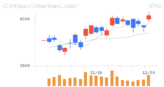 富士通(6702)の日足チャート