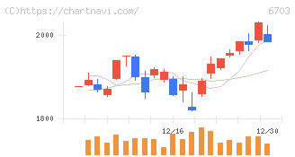 ＯＫＩ(6703)の日足チャート
