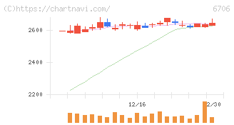 電気興業(6706)の日足チャート