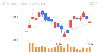 サンケン電気(6707)の日足チャート