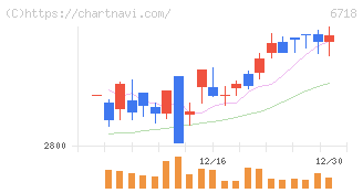 アイホン(6718)の日足チャート