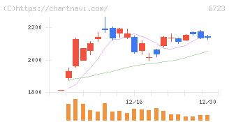 ルネサスエレクトロニクス(6723)の日足チャート