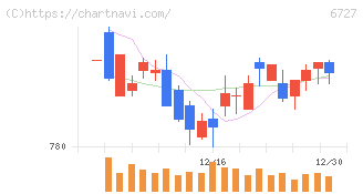 ワコム(6727)の日足チャート
