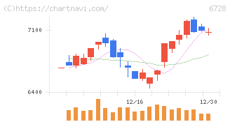 アルバック(6728)の日足チャート
