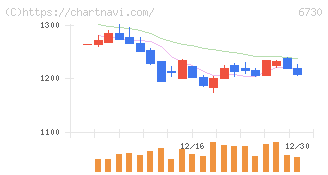 アクセル(6730)の日足チャート