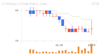 ピクセラ(6731)の日足チャート