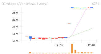 ニューテック(6734)の日足チャート