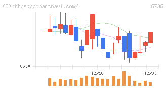 サン電子(6736)の日足チャート