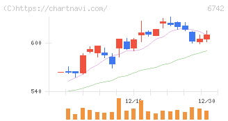 京三製作所(6742)の日足チャート