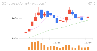 ホーチキ(6745)の日足チャート