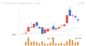 星和電機(6748)の日足チャート