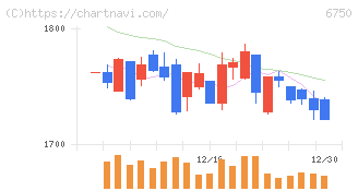 エレコム(6750)の日足チャート